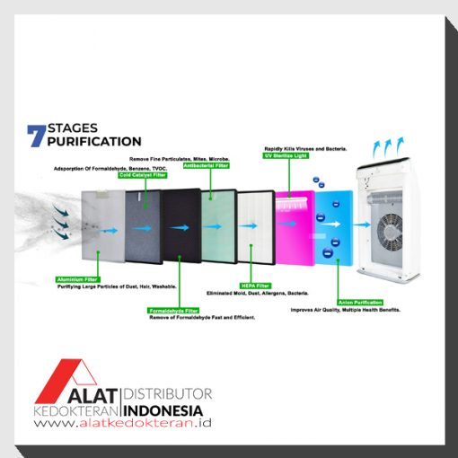 Air Purifier Type SFAP-0088 dari SURETECH Memiliki 7 Filter Dengan 7 Kali Proses Pemurnian Udara